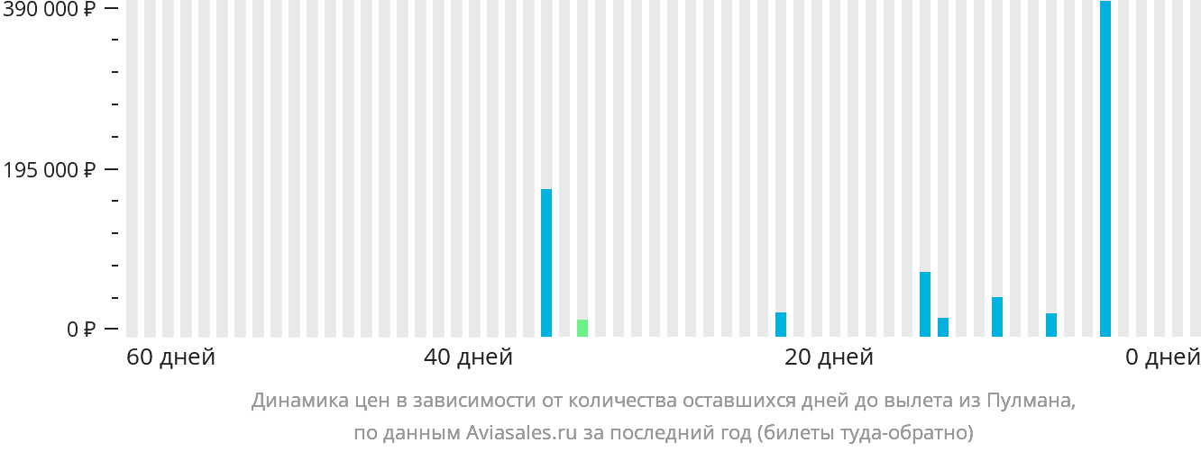 Динамика цен в зависимости от количества оставшихся дней до вылета из Пулмана