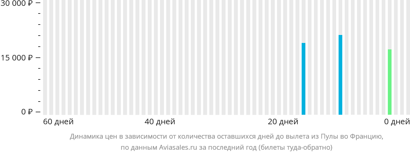 Динамика цен в зависимости от количества оставшихся дней до вылета из Пулы во Францию
