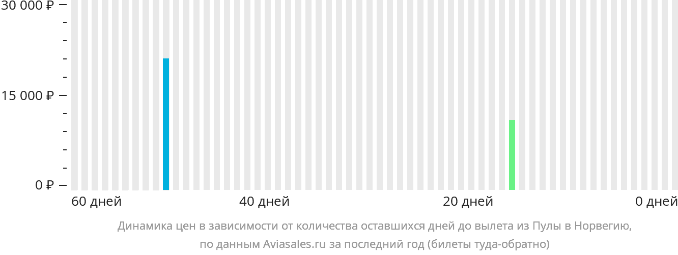 Динамика цен в зависимости от количества оставшихся дней до вылета из Пулы в Норвегию