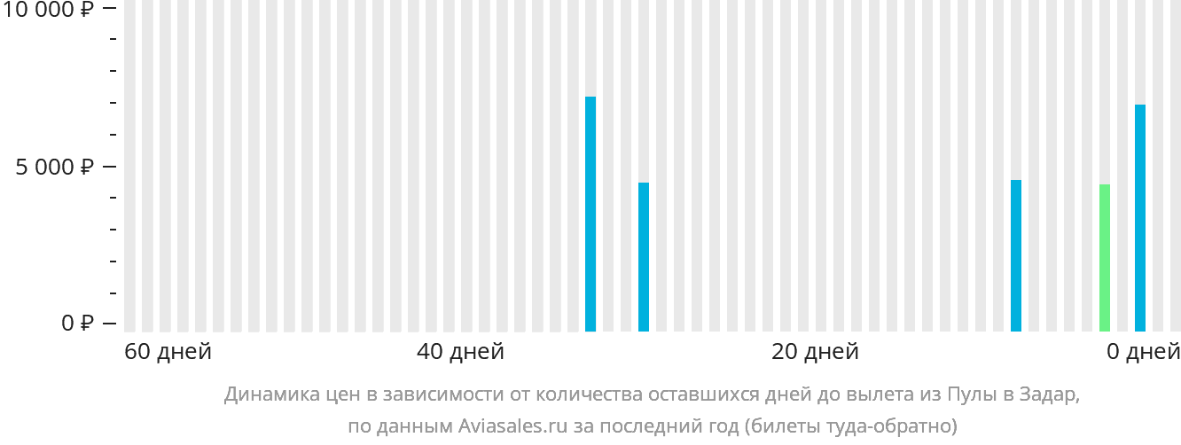Динамика цен в зависимости от количества оставшихся дней до вылета из Пулы в Задар