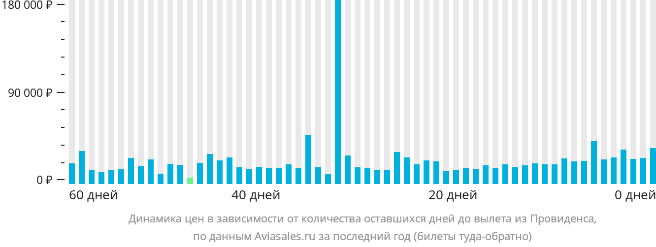 Динамика цен в зависимости от количества оставшихся дней до вылета из Провиденса
