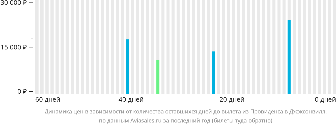 Динамика цен в зависимости от количества оставшихся дней до вылета из Провиденса в Джексонвилл