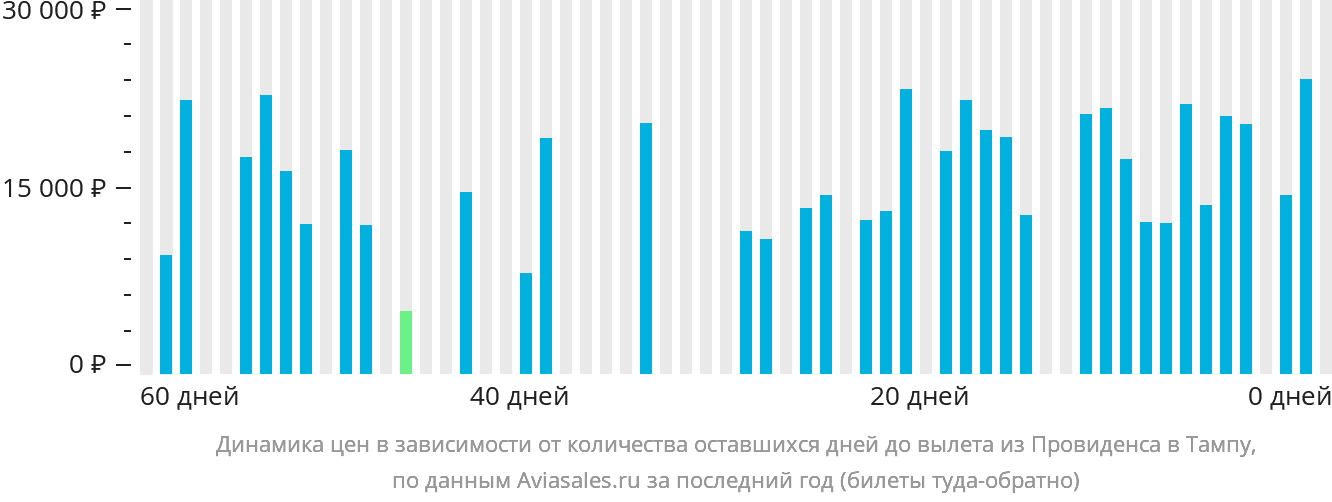 Динамика цен в зависимости от количества оставшихся дней до вылета из Провиденса в Тампу