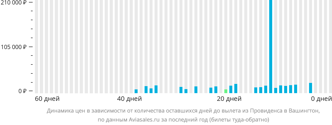 Динамика цен в зависимости от количества оставшихся дней до вылета из Провиденса в Вашингтон