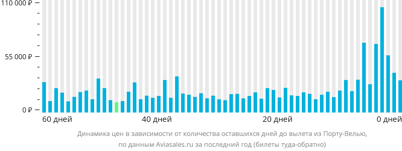 Динамика цен в зависимости от количества оставшихся дней до вылета из Порту-Велью