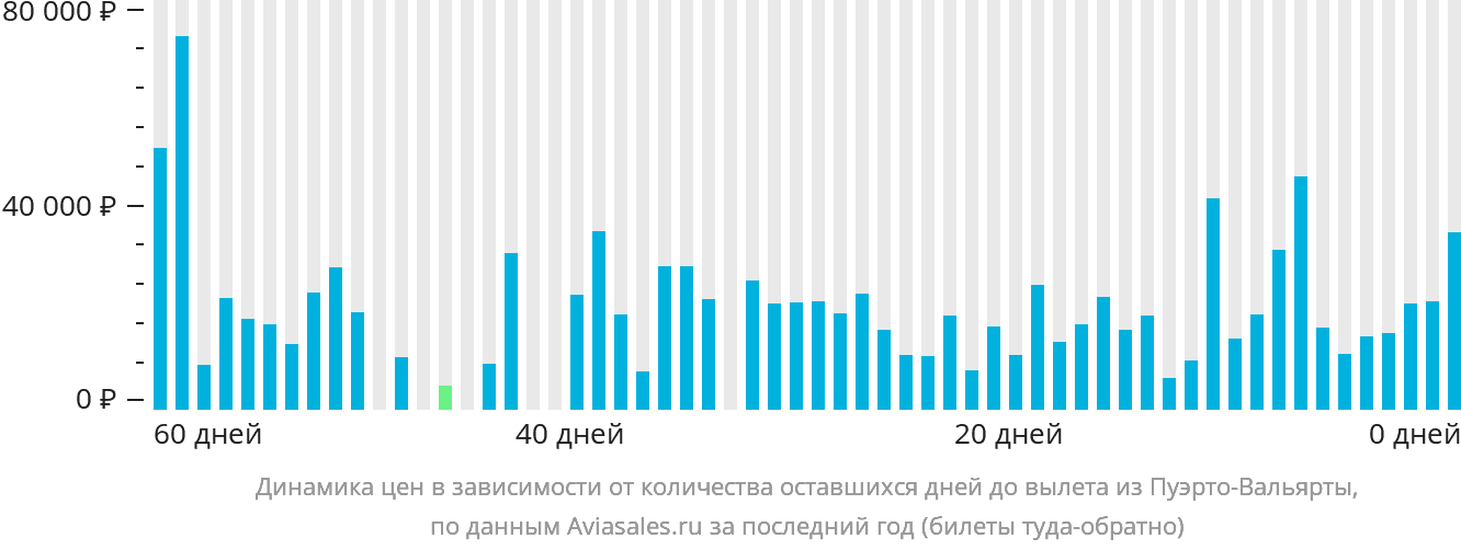 Динамика цен в зависимости от количества оставшихся дней до вылета из Пуэрто-Вальярты