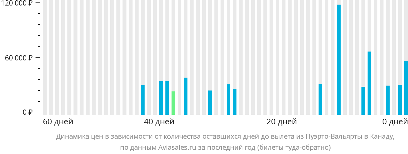 Динамика цен в зависимости от количества оставшихся дней до вылета из Пуэрто-Вальярты в Канаду