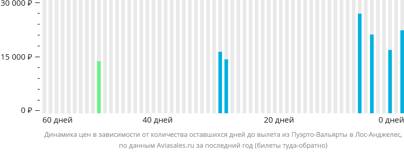 Динамика цен в зависимости от количества оставшихся дней до вылета из Пуэрто-Вальярты в Лос-Анджелес