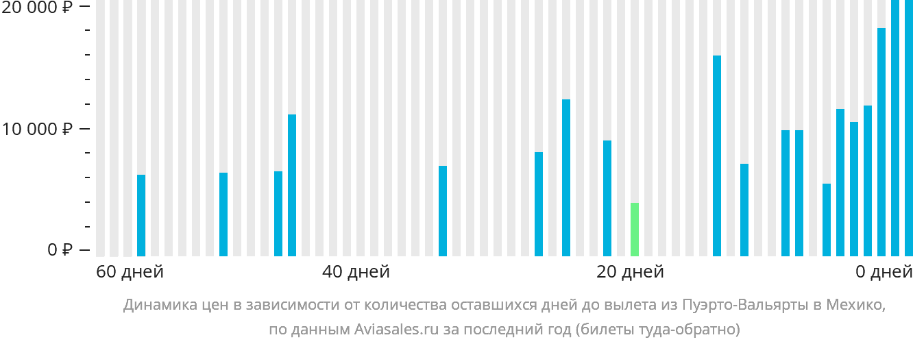 Динамика цен в зависимости от количества оставшихся дней до вылета из Пуэрто-Вальярты в Мехико
