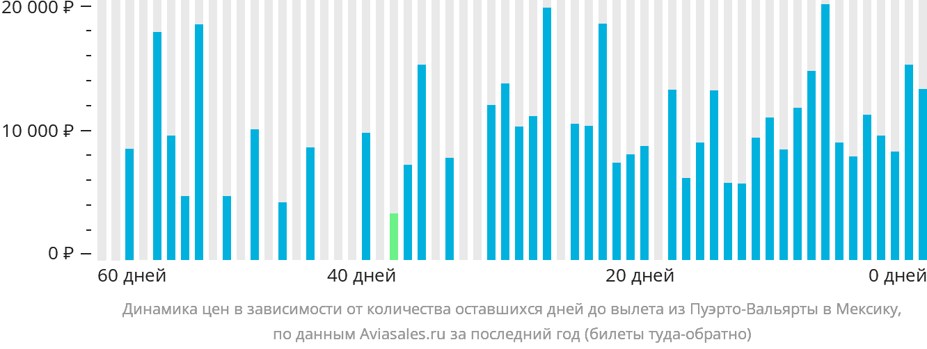 Динамика цен в зависимости от количества оставшихся дней до вылета из Пуэрто-Вальярты в Мексику
