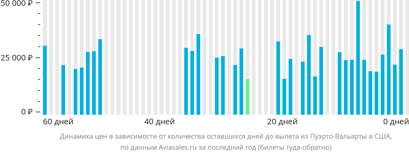 Динамика цен в зависимости от количества оставшихся дней до вылета из Пуэрто-Вальярты в США