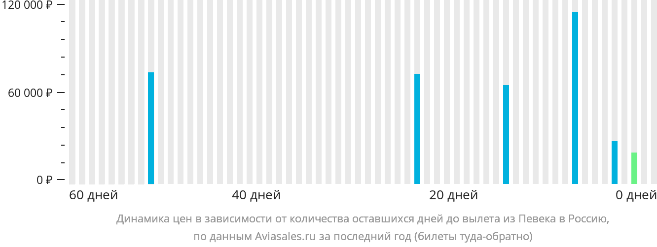 Динамика цен в зависимости от количества оставшихся дней до вылета из Певека в Россию