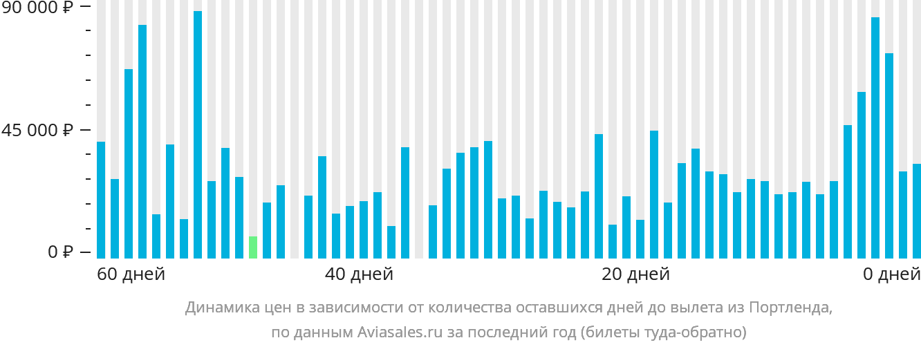 Динамика цен в зависимости от количества оставшихся дней до вылета из Портленда
