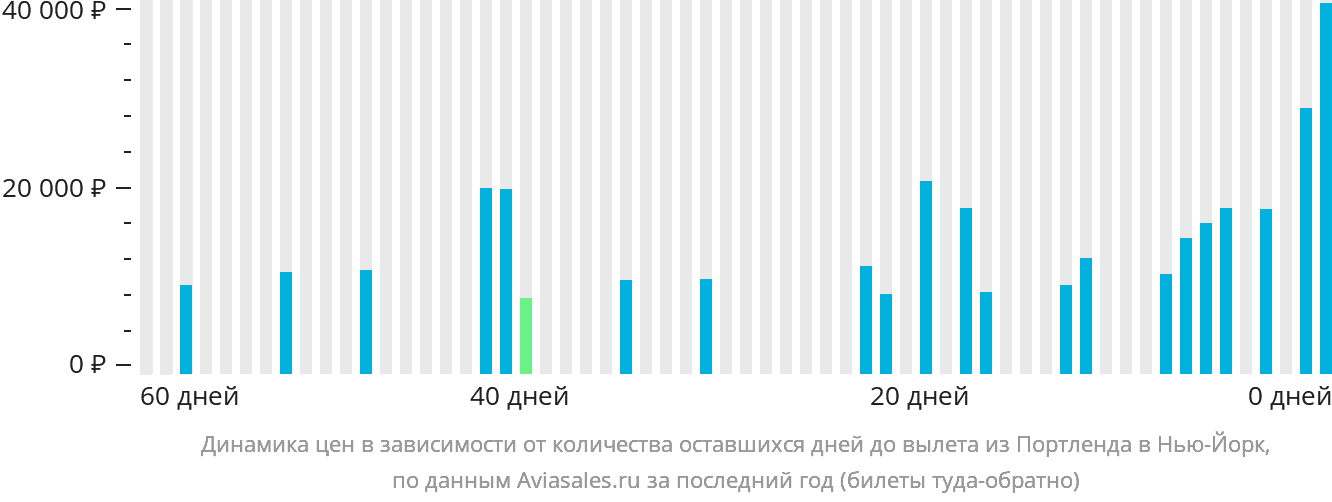 Динамика цен в зависимости от количества оставшихся дней до вылета из Портленда в Нью-Йорк
