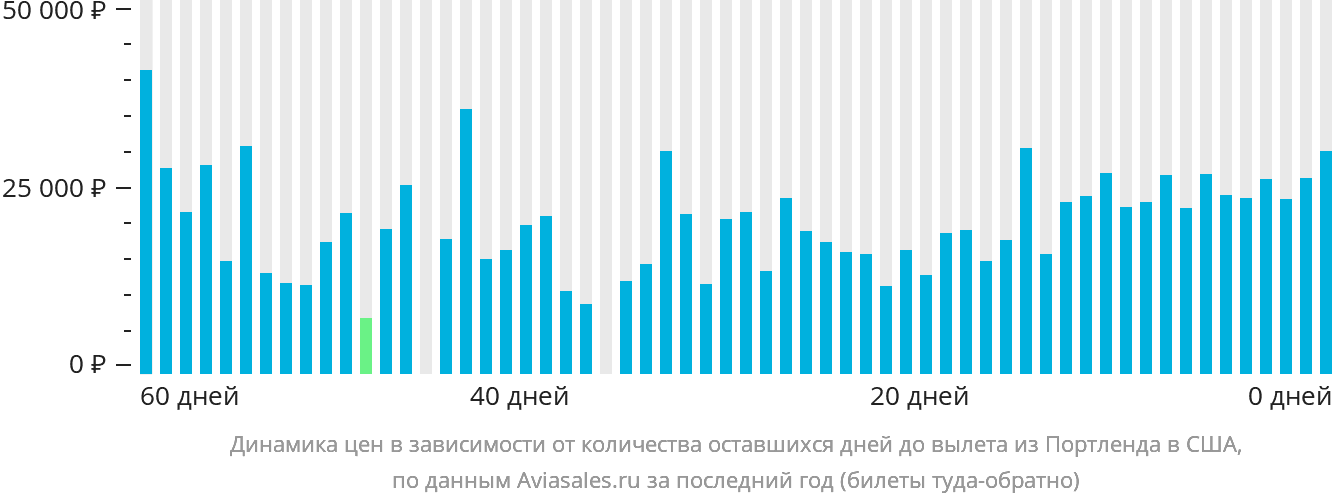 Динамика цен в зависимости от количества оставшихся дней до вылета из Портленда в США