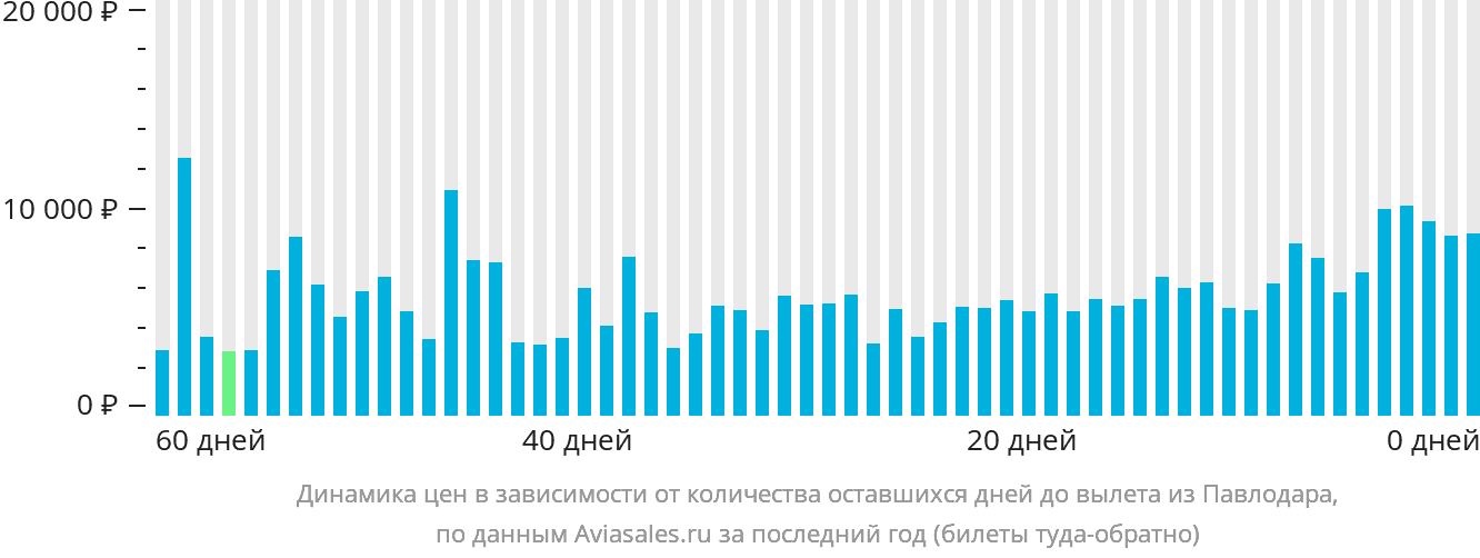 Динамика цен в зависимости от количества оставшихся дней до вылета из Павлодара