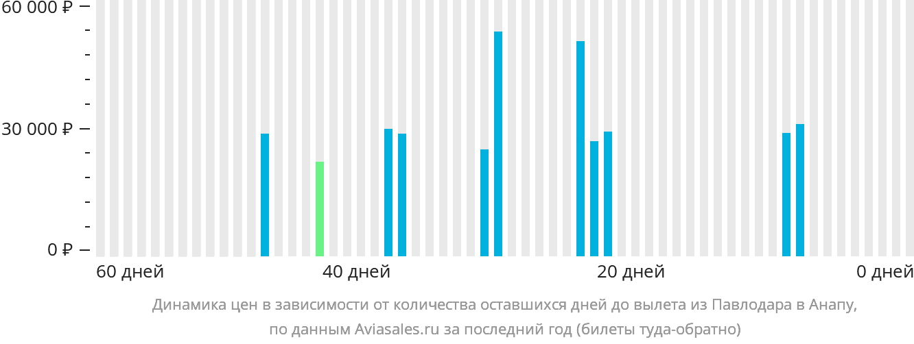 Динамика цен в зависимости от количества оставшихся дней до вылета из Павлодара в Анапу