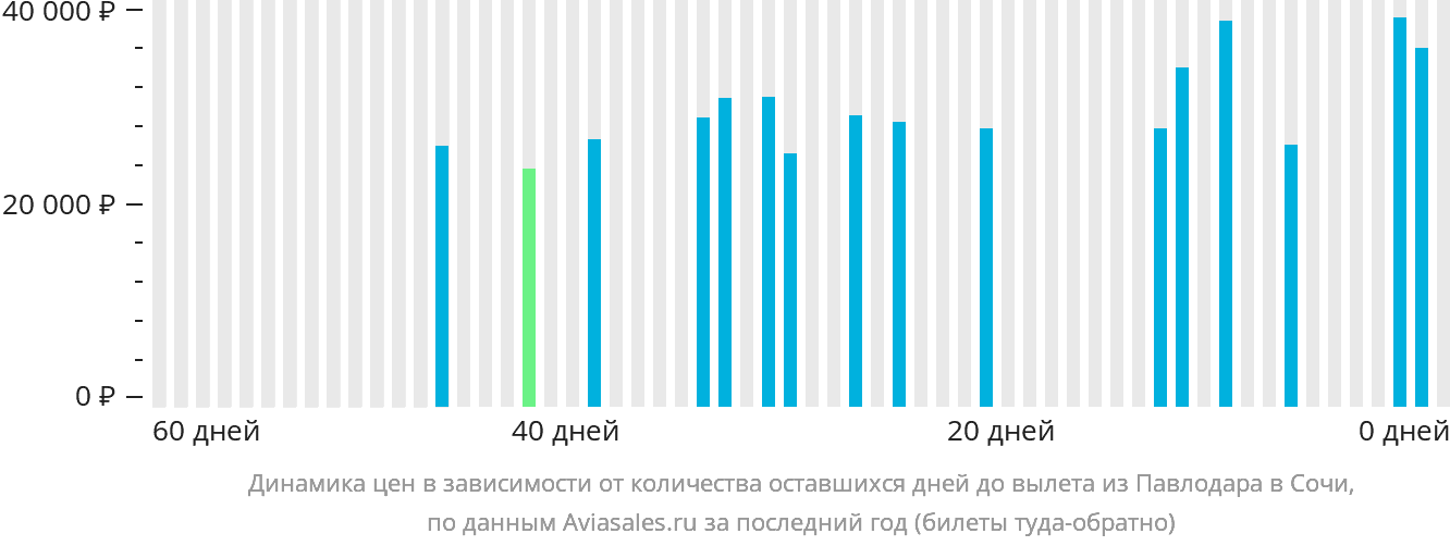 Динамика цен в зависимости от количества оставшихся дней до вылета из Павлодара в Сочи
