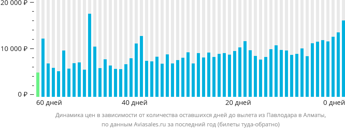 Динамика цен в зависимости от количества оставшихся дней до вылета из Павлодара в Алматы