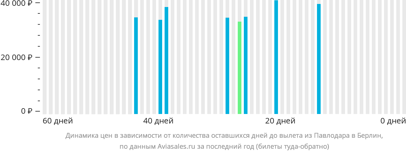 Динамика цен в зависимости от количества оставшихся дней до вылета из Павлодара в Берлин