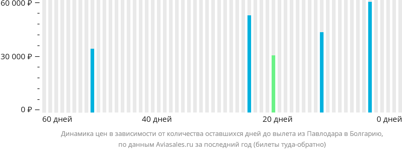 Динамика цен в зависимости от количества оставшихся дней до вылета из Павлодара в Болгарию