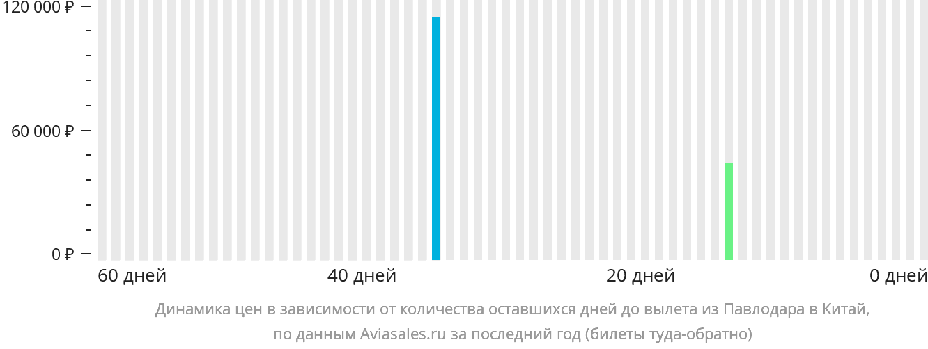 Динамика цен в зависимости от количества оставшихся дней до вылета из Павлодара в Китай