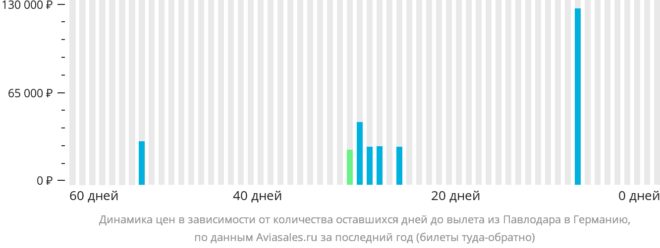 Динамика цен в зависимости от количества оставшихся дней до вылета из Павлодара в Германию