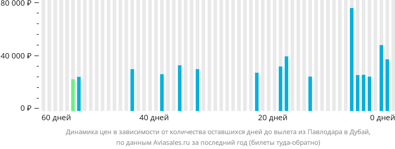 Динамика цен в зависимости от количества оставшихся дней до вылета из Павлодара в Дубай