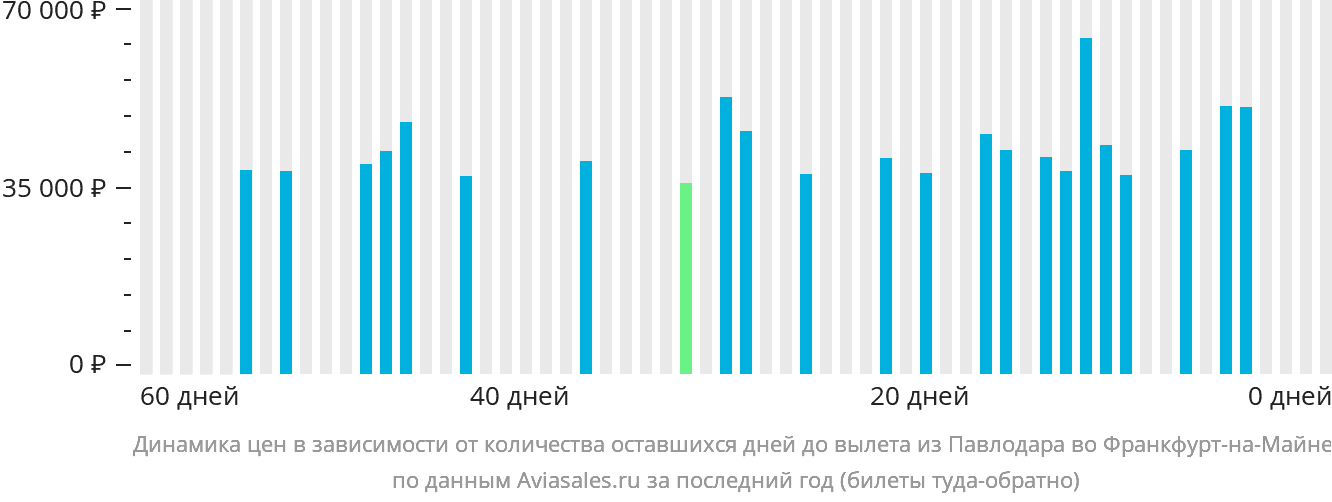 Динамика цен в зависимости от количества оставшихся дней до вылета из Павлодара во Франкфурт-на-Майне