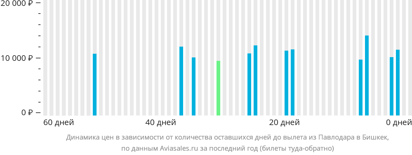Динамика цен в зависимости от количества оставшихся дней до вылета из Павлодара в Бишкек