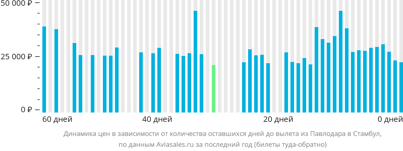 Динамика цен в зависимости от количества оставшихся дней до вылета из Павлодара в Стамбул