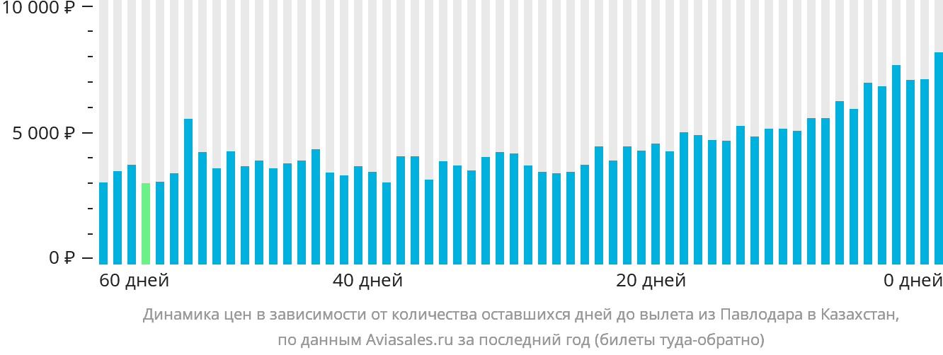 Динамика цен в зависимости от количества оставшихся дней до вылета из Павлодара в Казахстан
