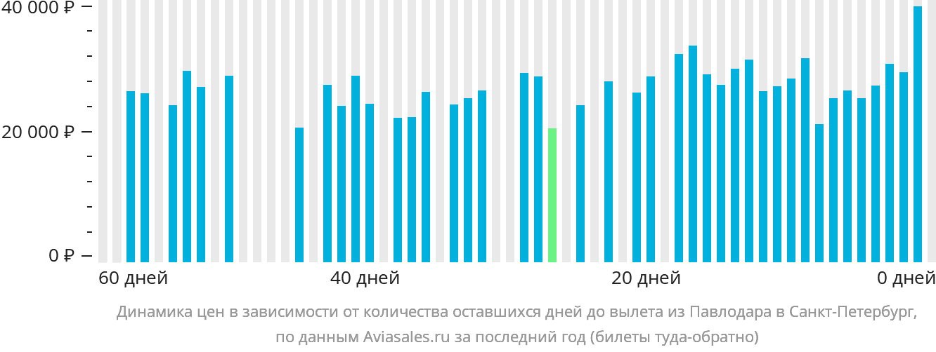 Динамика цен в зависимости от количества оставшихся дней до вылета из Павлодара в Санкт-Петербург