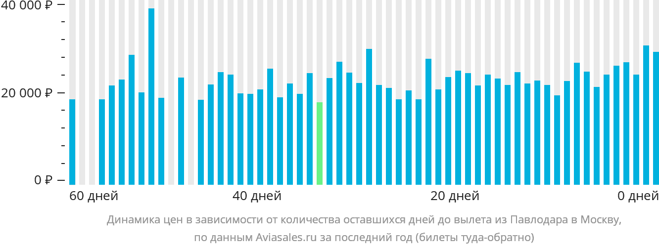 Динамика цен в зависимости от количества оставшихся дней до вылета из Павлодара в Москву