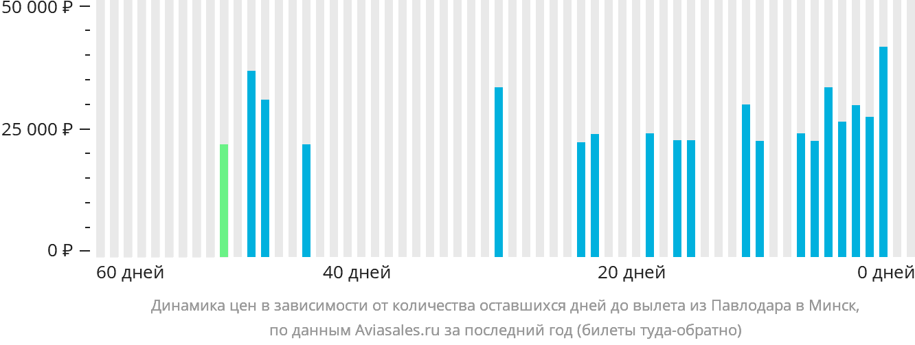 Динамика цен в зависимости от количества оставшихся дней до вылета из Павлодара в Минск