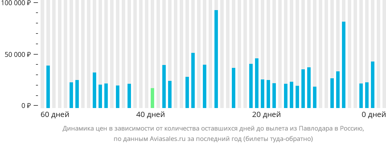 Динамика цен в зависимости от количества оставшихся дней до вылета из Павлодара в Россию