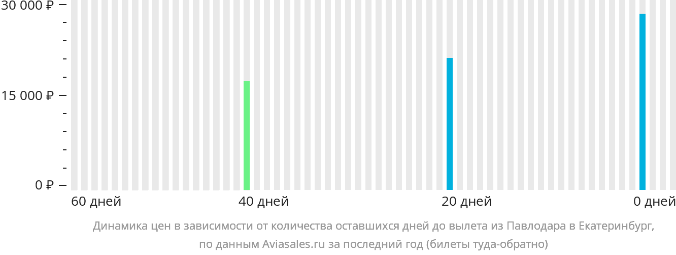 Динамика цен в зависимости от количества оставшихся дней до вылета из Павлодара в Екатеринбург