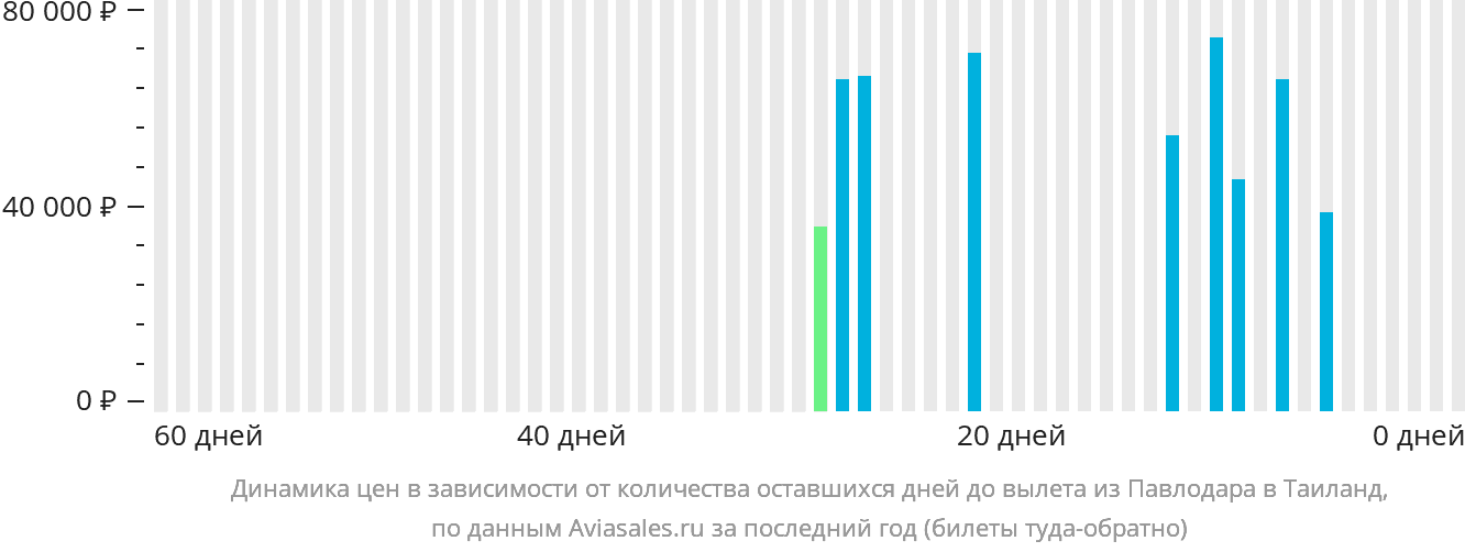 Динамика цен в зависимости от количества оставшихся дней до вылета из Павлодара в Таиланд
