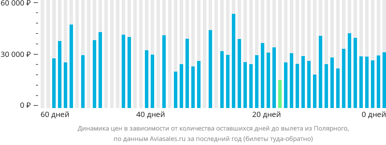 Динамика цен в зависимости от количества оставшихся дней до вылета из Удачного