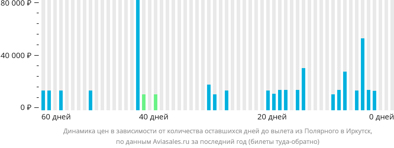 Динамика цен в зависимости от количества оставшихся дней до вылета из Удачного в Иркутск