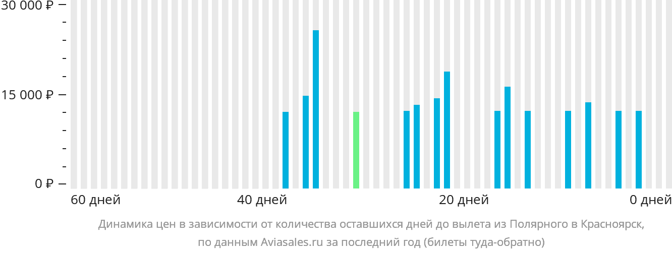 Динамика цен в зависимости от количества оставшихся дней до вылета из Удачного в Красноярск