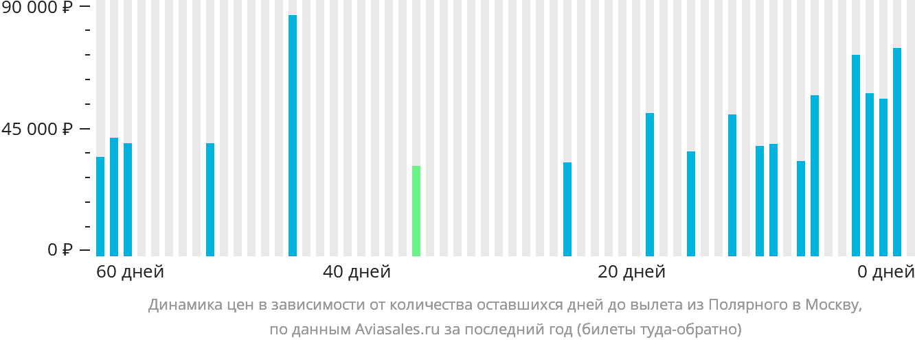 Динамика цен в зависимости от количества оставшихся дней до вылета из Удачного в Москву