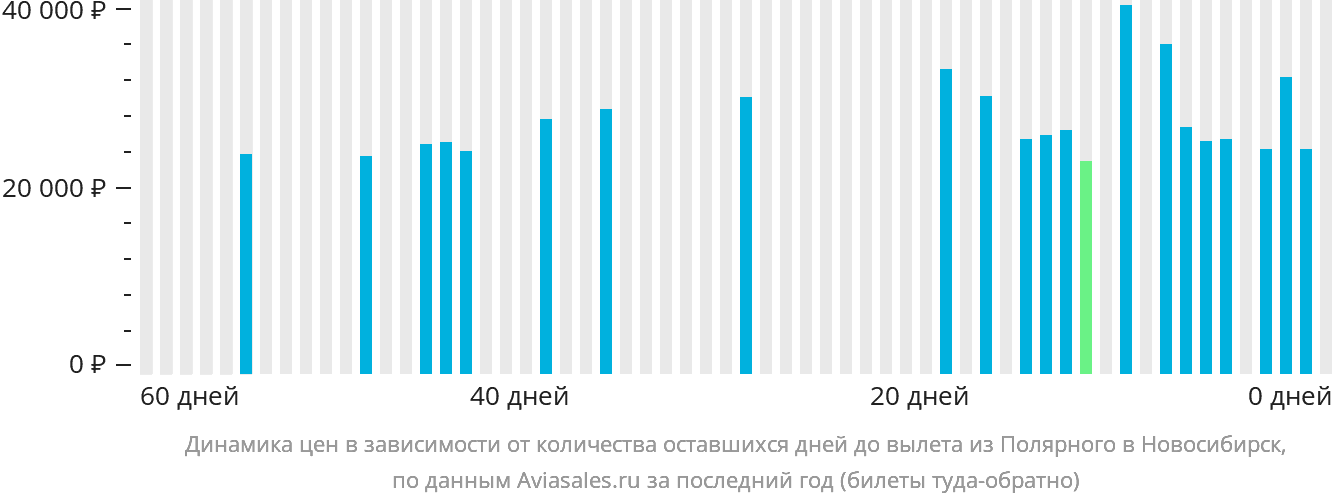 Динамика цен в зависимости от количества оставшихся дней до вылета из Удачного в Новосибирск