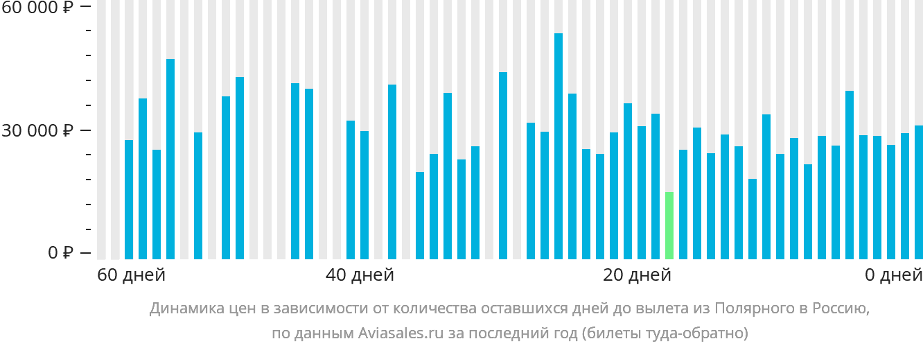 Динамика цен в зависимости от количества оставшихся дней до вылета из Удачного в Россию