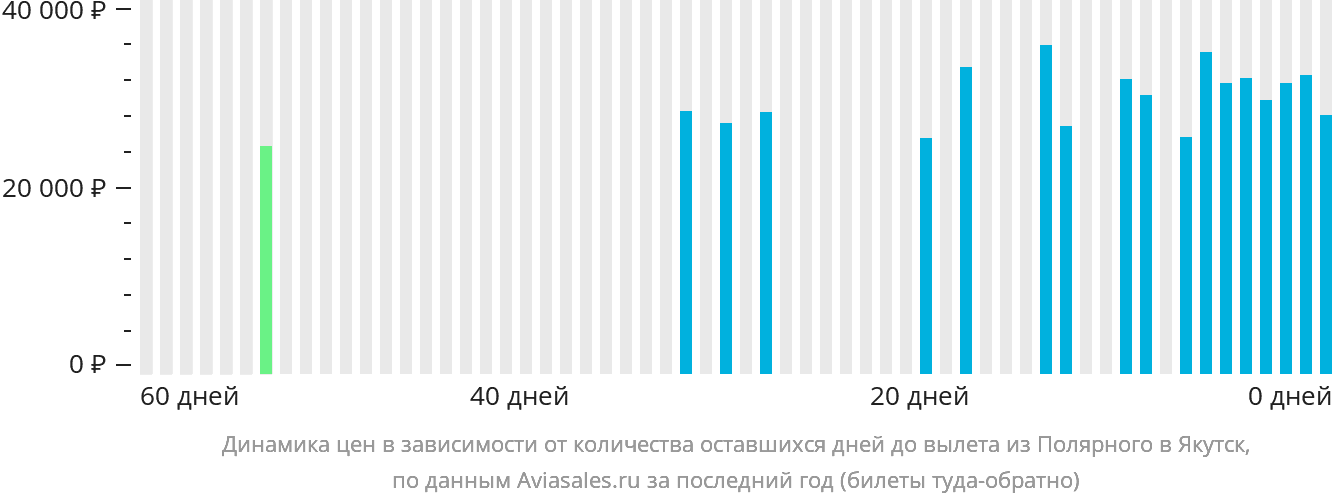 Динамика цен в зависимости от количества оставшихся дней до вылета из Удачного в Якутск