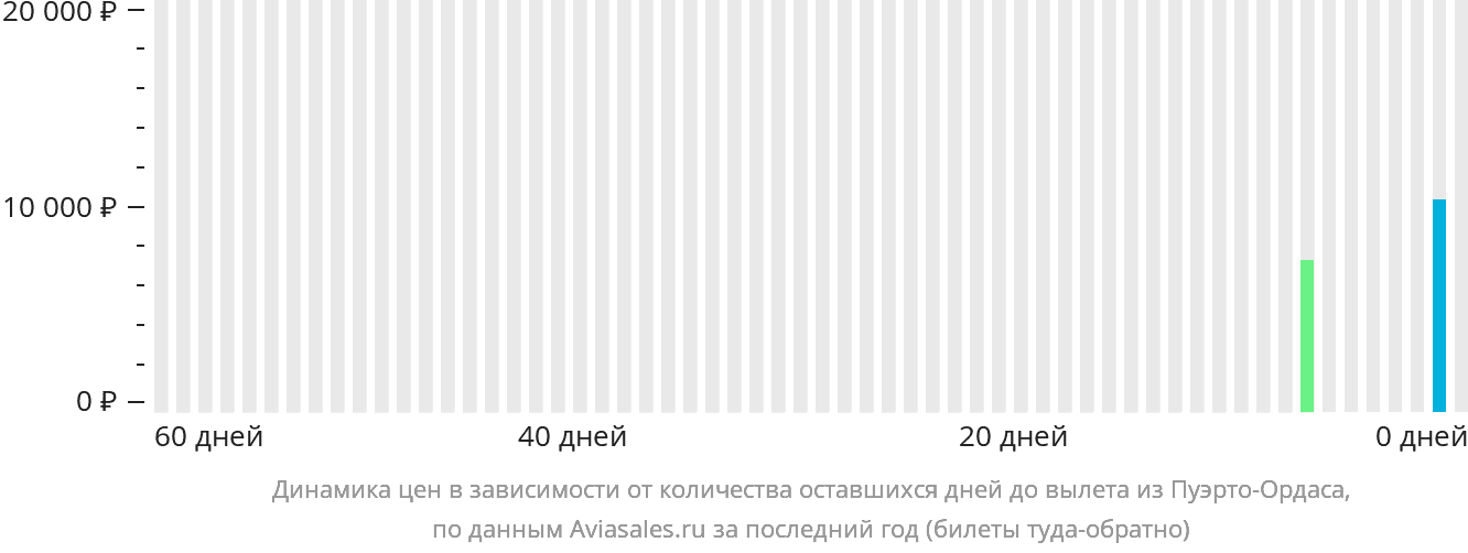 Динамика цен в зависимости от количества оставшихся дней до вылета из Пуэрто-Ордаса