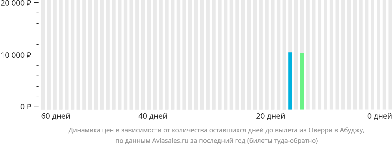 Динамика цен в зависимости от количества оставшихся дней до вылета из Оверри в Абуджу
