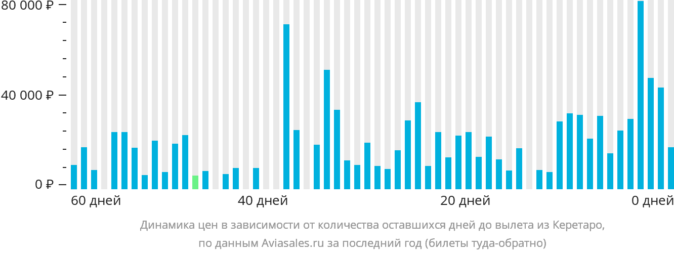 Динамика цен в зависимости от количества оставшихся дней до вылета из Керетаро