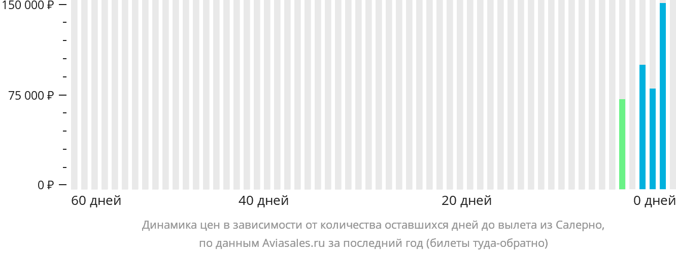 Динамика цен в зависимости от количества оставшихся дней до вылета из Салерно