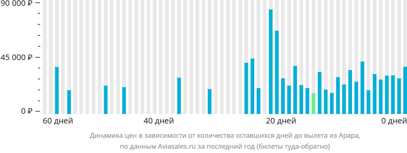 Динамика цен в зависимости от количества оставшихся дней до вылета из Арара